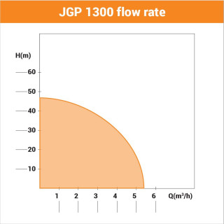Pumpa za baštu Villager JGP 1300