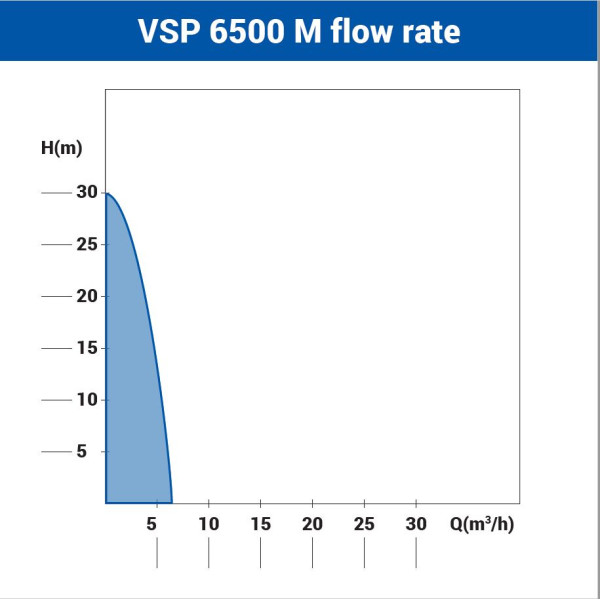 Potapajuća višestepena pumpa Villager VSP 6500 M