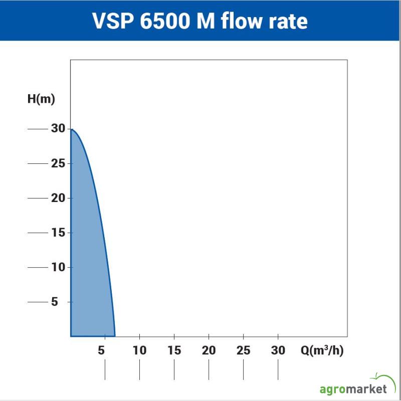 Potapajuća višestepena pumpa Villager VSP 6500 M 